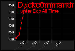 Total Graph of Duckc0mmandr