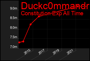 Total Graph of Duckc0mmandr