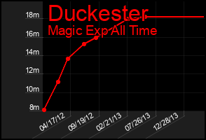 Total Graph of Duckester