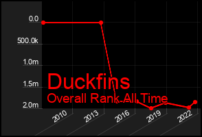 Total Graph of Duckfins
