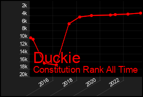 Total Graph of Duckie