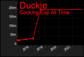 Total Graph of Duckie