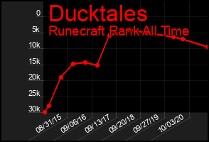 Total Graph of Ducktales