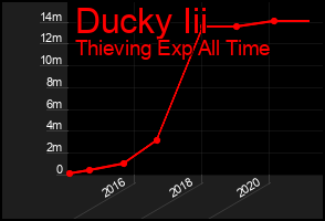 Total Graph of Ducky Iii