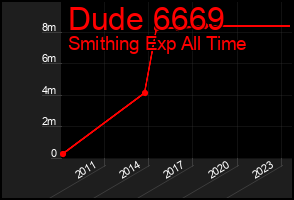 Total Graph of Dude 6669