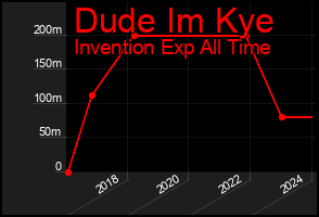 Total Graph of Dude Im Kye