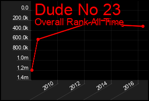 Total Graph of Dude No 23