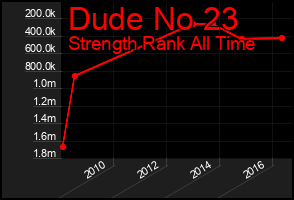 Total Graph of Dude No 23