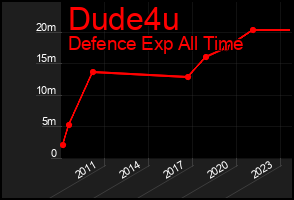 Total Graph of Dude4u