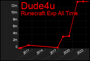 Total Graph of Dude4u