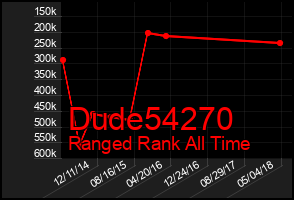 Total Graph of Dude54270