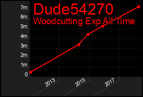 Total Graph of Dude54270