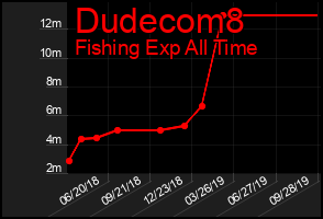 Total Graph of Dudecom8