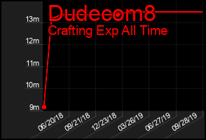 Total Graph of Dudecom8