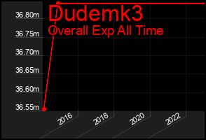Total Graph of Dudemk3