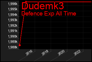 Total Graph of Dudemk3