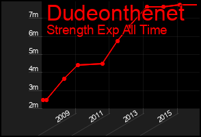 Total Graph of Dudeonthenet