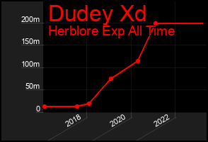 Total Graph of Dudey Xd