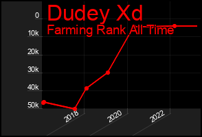 Total Graph of Dudey Xd