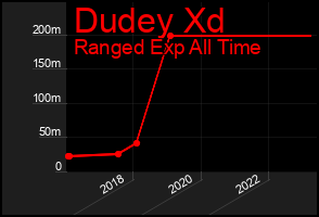 Total Graph of Dudey Xd