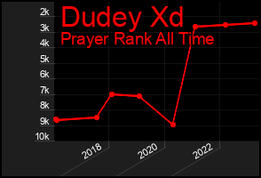 Total Graph of Dudey Xd