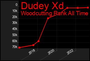 Total Graph of Dudey Xd