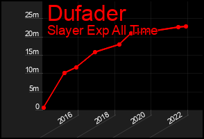 Total Graph of Dufader