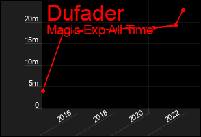 Total Graph of Dufader
