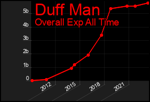 Total Graph of Duff Man