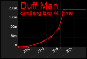 Total Graph of Duff Man
