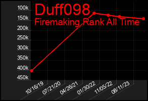 Total Graph of Duff098