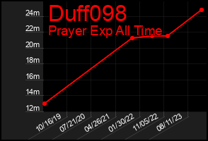 Total Graph of Duff098