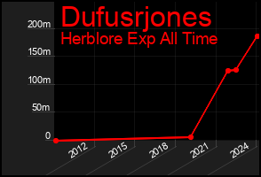 Total Graph of Dufusrjones