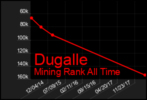 Total Graph of Dugalle