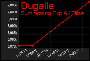 Total Graph of Dugalle