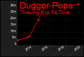 Total Graph of Dugger Pops