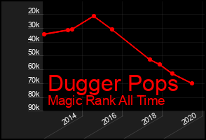 Total Graph of Dugger Pops
