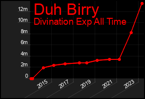 Total Graph of Duh Birry