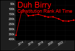 Total Graph of Duh Birry