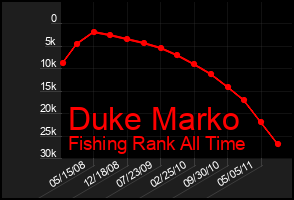 Total Graph of Duke Marko
