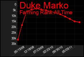 Total Graph of Duke Marko