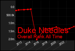 Total Graph of Duke Needles