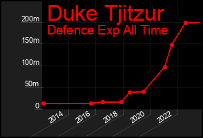 Total Graph of Duke Tjitzur