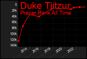 Total Graph of Duke Tjitzur