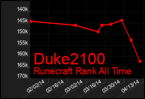 Total Graph of Duke2100