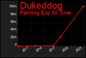 Total Graph of Dukeddog