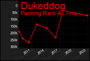 Total Graph of Dukeddog