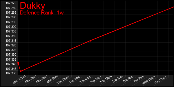Last 7 Days Graph of Dukky