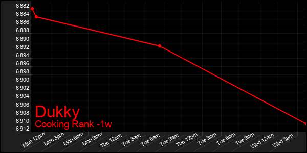 Last 7 Days Graph of Dukky