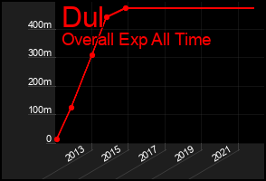 Total Graph of Dul